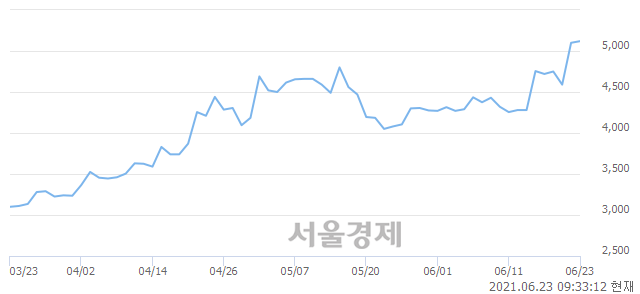 <유>SIMPAC, 전일 대비 8.82% 상승.. 일일회전율은 1.08% 기록