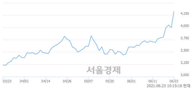 <코>신화인터텍, 장중 신고가 돌파.. 4,460→4,500(▲40)