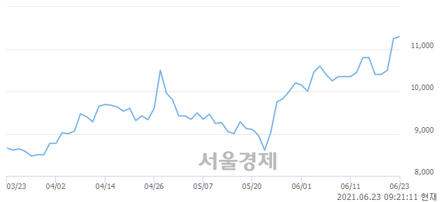 <코>알에스오토메이션, 장중 신고가 돌파.. 11,550→11,900(▲350)