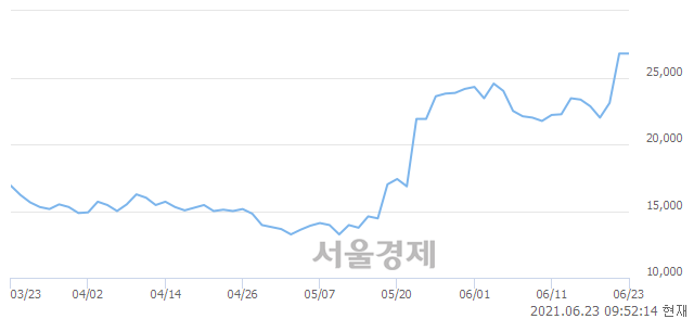 <코>선익시스템, 3.73% 오르며 체결강도 강세로 반전(100%)