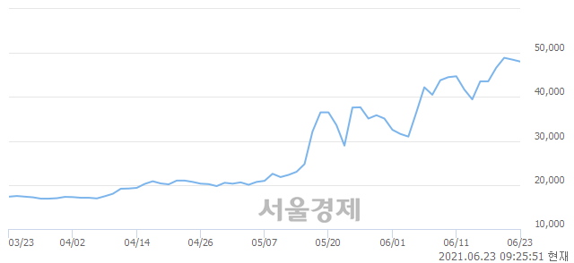 <유>이연제약, 3.51% 오르며 체결강도 강세 지속(136%)