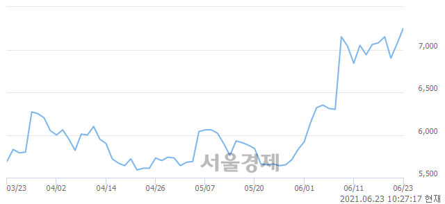 <코>현대에버다임, 3.11% 오르며 체결강도 강세 지속(150%)