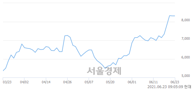 <코>파인테크닉스, 장중 신고가 돌파.. 8,440→8,650(▲210)