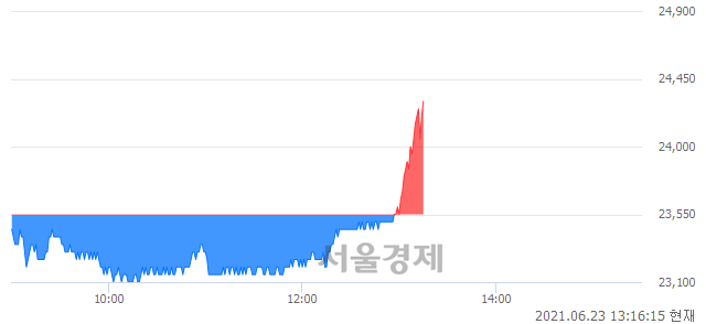 <코>한글과컴퓨터, 3.18% 오르며 체결강도 강세로 반전(128%)