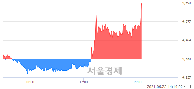 <코>앤디포스, 전일 대비 7.70% 상승.. 일일회전율은 7.26% 기록