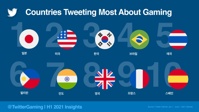 상반기 게임 관련 트윗 '12억 건'... 韓 글로벌 3위