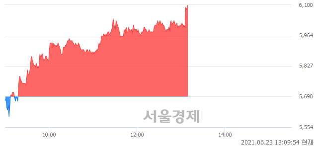<코>아가방컴퍼니, 전일 대비 7.03% 상승.. 일일회전율은 8.58% 기록