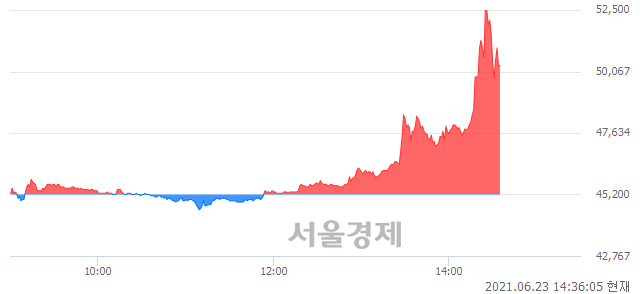 <코>한국파마, 매도잔량 388% 급증