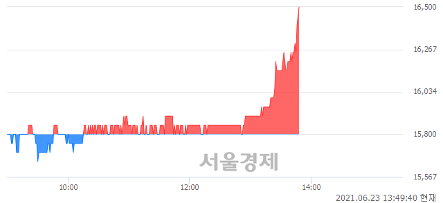 <코>유티아이, 4.43% 오르며 체결강도 강세 지속(156%)