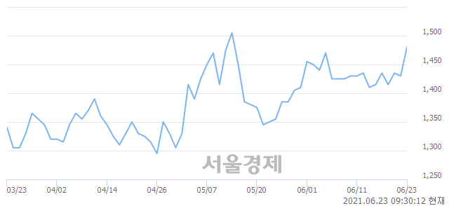 <유>사조동아원, 전일 대비 8.04% 상승.. 일일회전율은 8.13% 기록