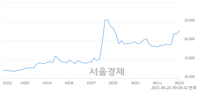 <코>서린바이오, 전일 대비 8.97% 상승.. 일일회전율은 33.64% 기록