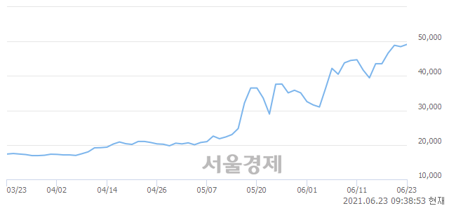 <유>이연제약, 매도잔량 316% 급증