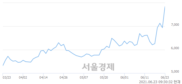 <코>줌인터넷, 전일 대비 11.53% 상승.. 일일회전율은 27.71% 기록