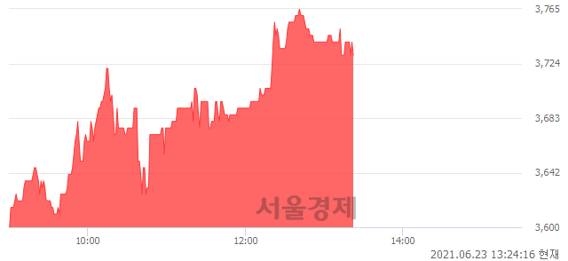 <코>CNH, 3.90% 오르며 체결강도 강세 지속(182%)