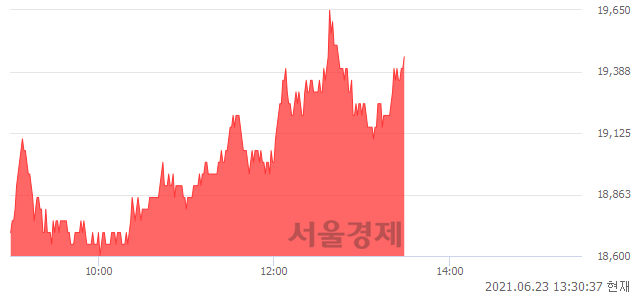 <코>바이오니아, 5.14% 오르며 체결강도 강세 지속(122%)