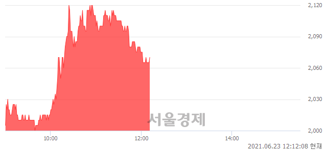 <유>세원이앤씨, 3.51% 오르며 체결강도 강세 지속(112%)