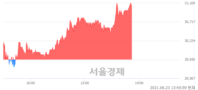 <코>바이오솔루션, 3.67% 오르며 체결강도 강세 지속(216%)