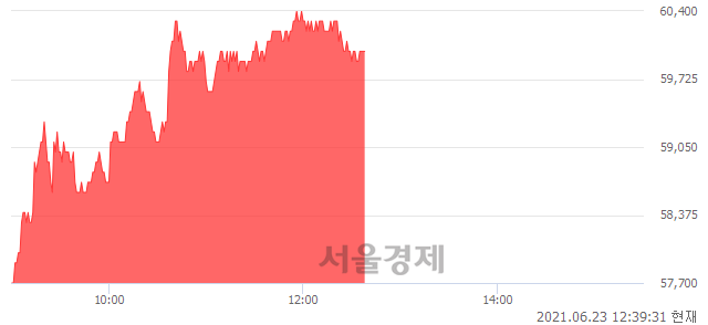 <코>NHN한국사이버결제, 4.71% 오르며 체결강도 강세 지속(187%)