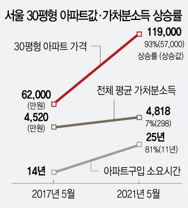 서울서 집 마련하려면 25년…文정부 들어 10년 더 늘었다