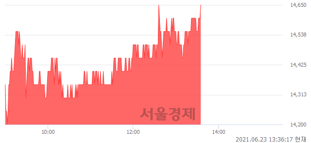 <코>프레스티지바이오로직스, 3.17% 오르며 체결강도 강세 지속(130%)