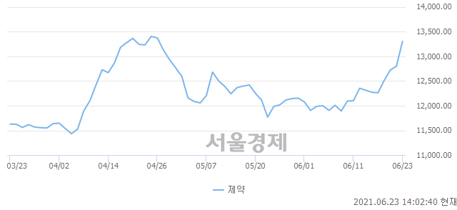 제약업(+3.93%↑)이 강세인 가운데, 코스닥도 상승 흐름(+0.81%↑)