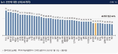 '한국 '뉴스 전반 신뢰도'는 32%… 46개국 중 공동 38위'