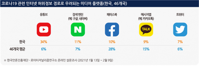 '한국 '뉴스 전반 신뢰도'는 32%… 46개국 중 공동 38위'