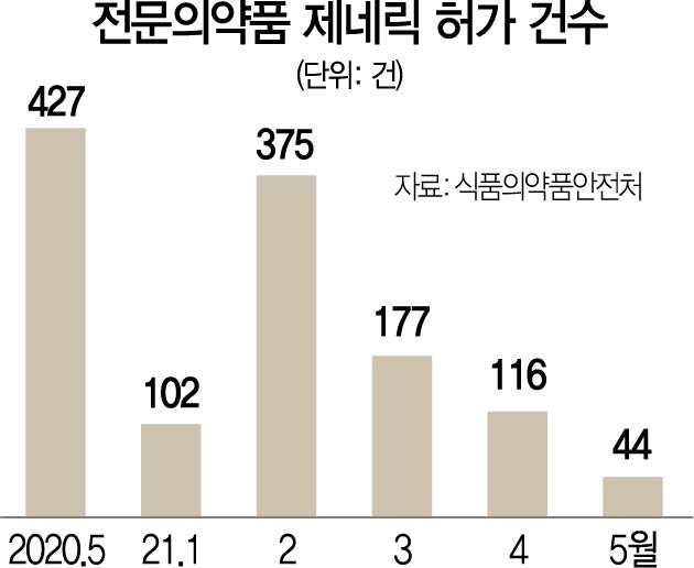 ‘우후죽순’ 제네릭 일단 잠잠…업계 ‘1+3’ 제한 법 개정안에 촉각