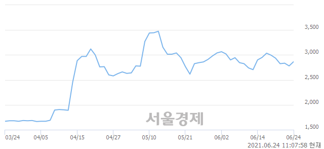 <코>아이비김영, 전일 대비 7.01% 상승.. 일일회전율은 0.73% 기록