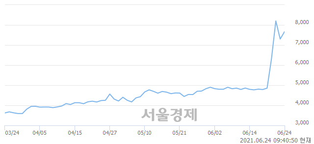 <유>한세엠케이, 상한가 진입.. +30.00% ↑