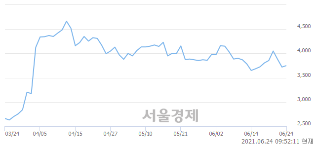 <유>SG글로벌, 매수잔량 340% 급증