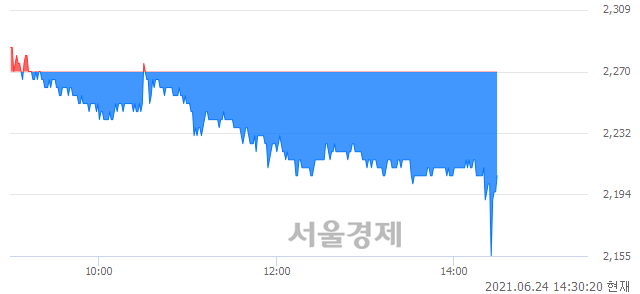 <코>이화전기, 매도잔량 405% 급증