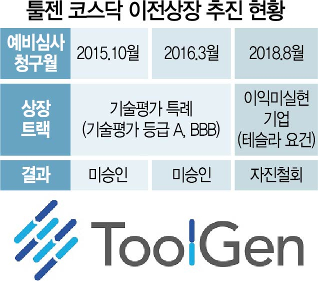 [시그널] 툴젠, 기술평가 신청…7년만에 코스닥 이전 상장 '청신호'