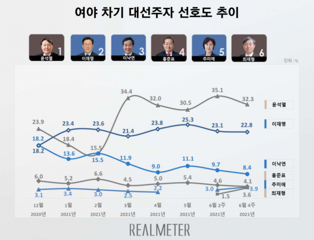 윤석열 지지율 32.3%…추미애·최재형 지지율 깜짝 상승