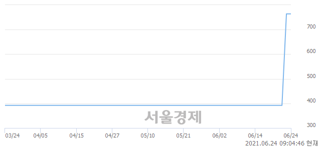 <코>솔고바이오, 상한가 진입.. +29.97% ↑