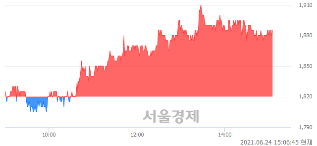 <코>디알텍, 3.57% 오르며 체결강도 강세 지속(139%)