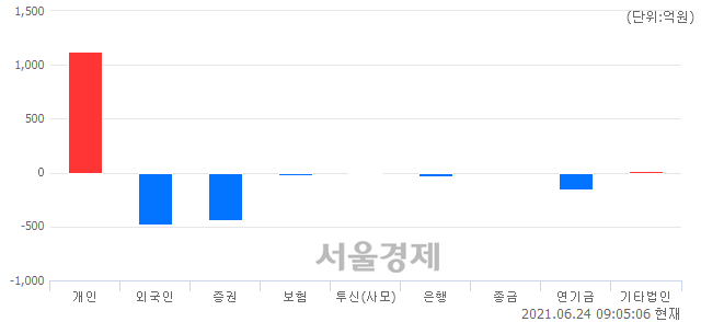 [개장 시황] 코스피 3281.47.. 개인의 순매수에 상승 출발 (▲5.28, +0.16%)