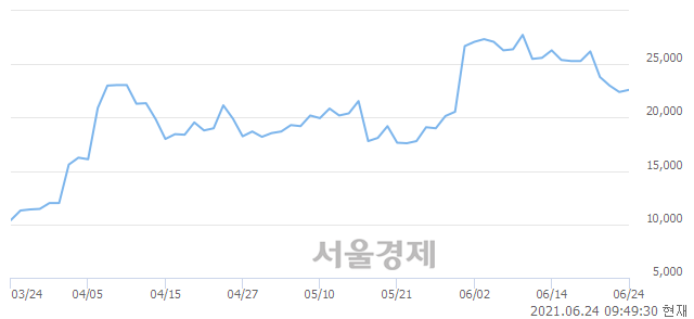 <코>NE능률, 전일 대비 7.37% 상승.. 일일회전율은 4.12% 기록