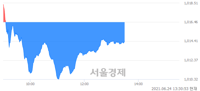 오후 1:30 현재 코스닥은 38:62으로 매수우위, 매수강세 업종은 정보기기업(0.20%↓)