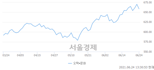 오후 1:30 현재 코스닥은 38:62으로 매수우위, 매수강세 업종은 정보기기업(0.20%↓)