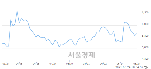 <유>진도, 3.42% 오르며 체결강도 강세 지속(128%)