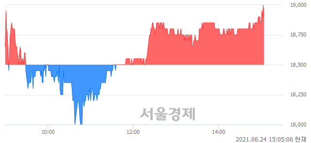 <유>삼성공조, 장중 신고가 돌파.. 18,900→19,000(▲100)