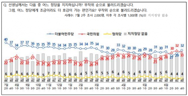 국민의힘 ‘이준석 바람’ 주춤…민주당 지지율 1위 탈환