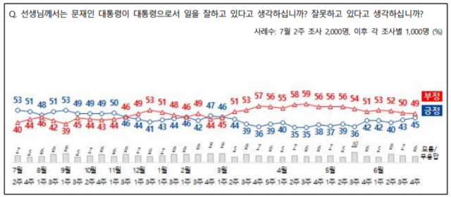 자료제공=전국지표조사(NBS)