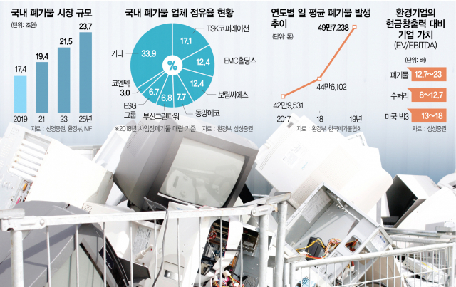 2516A03 국내 폐기물 시장 규모