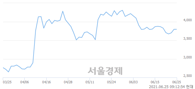 <코>우리조명, 3.95% 오르며 체결강도 강세 지속(333%)