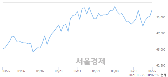 <유>DB손해보험, 장중 신고가 돌파.. 52,300→52,400(▲100)