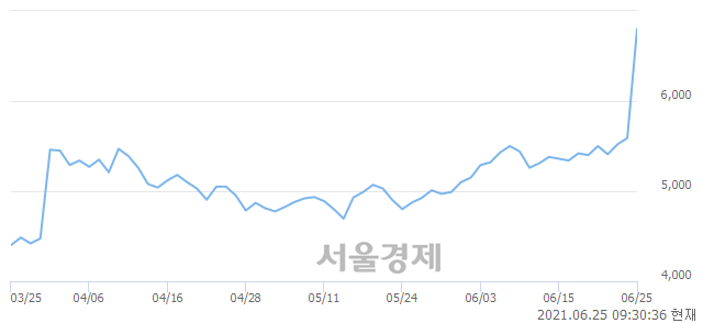 <코>한국큐빅, 전일 대비 15.56% 상승.. 일일회전율은 29.79% 기록