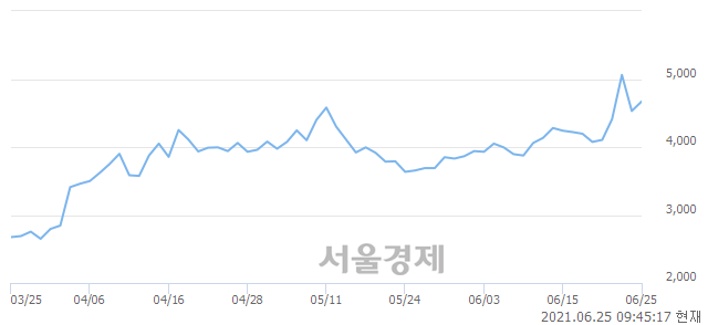 <코>경남스틸, 매도잔량 568% 급증