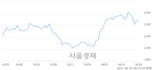 <유>KEC, 4.82% 오르며 체결강도 강세 지속(203%)